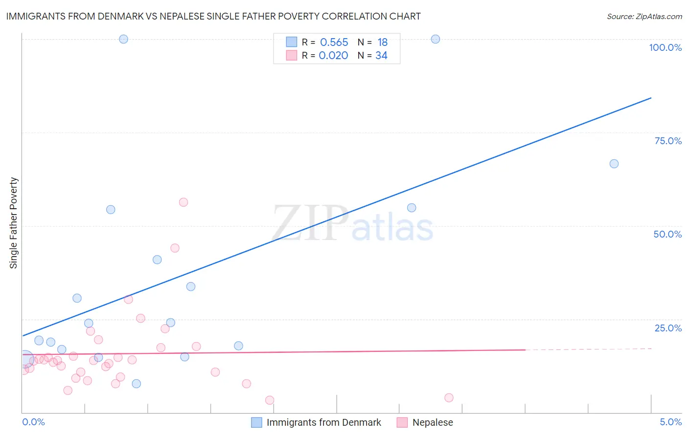 Immigrants from Denmark vs Nepalese Single Father Poverty