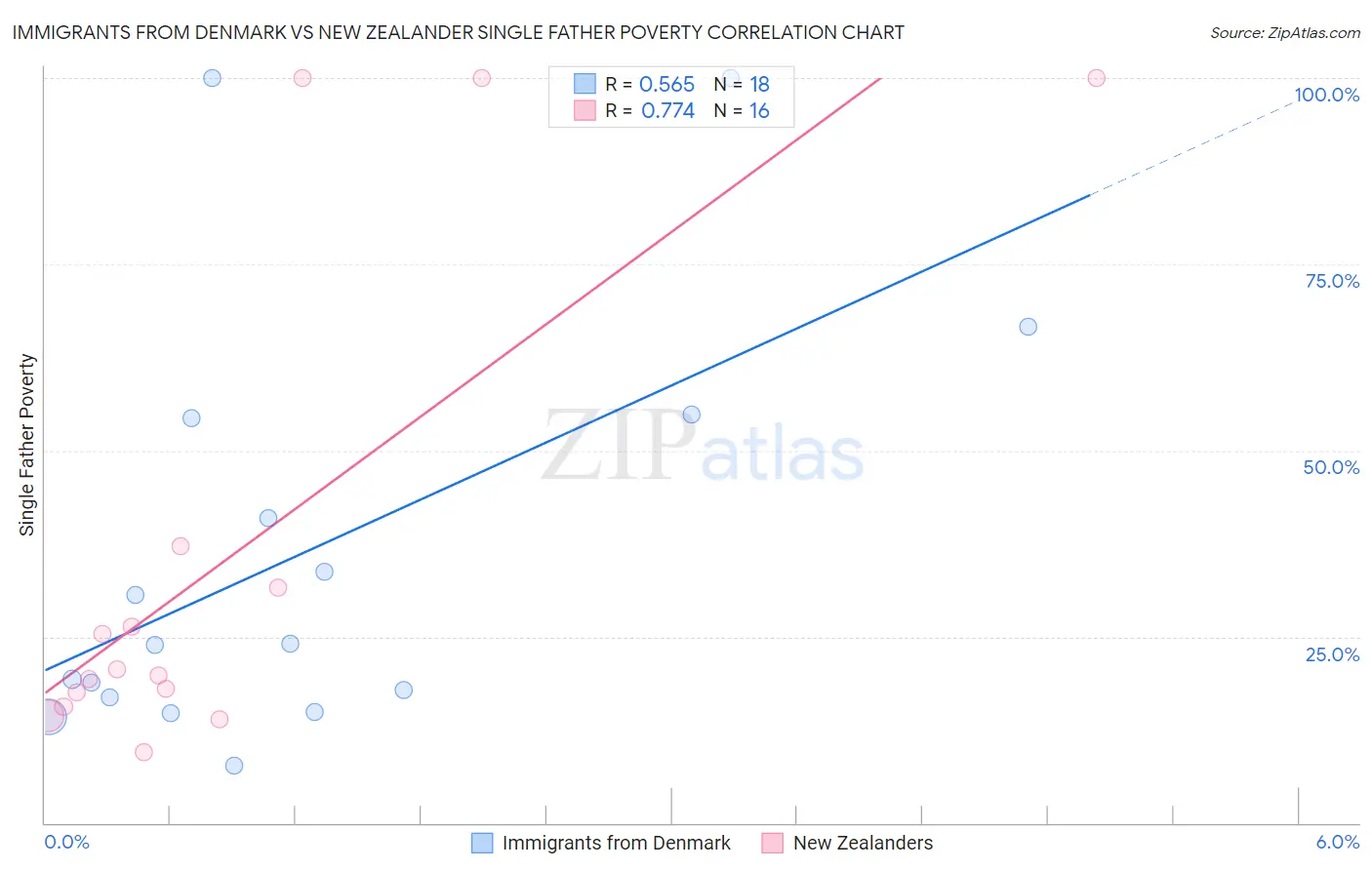 Immigrants from Denmark vs New Zealander Single Father Poverty