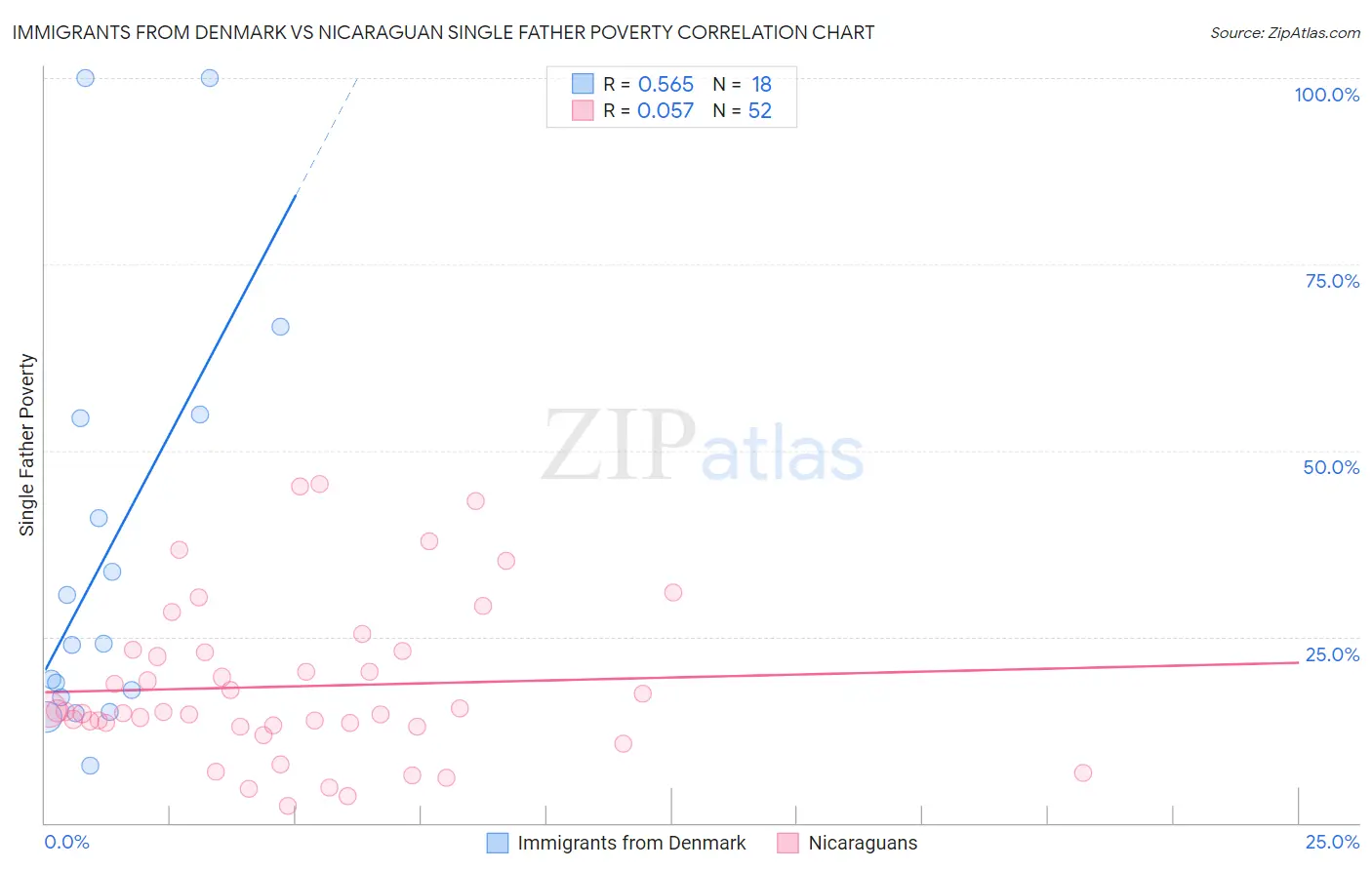 Immigrants from Denmark vs Nicaraguan Single Father Poverty