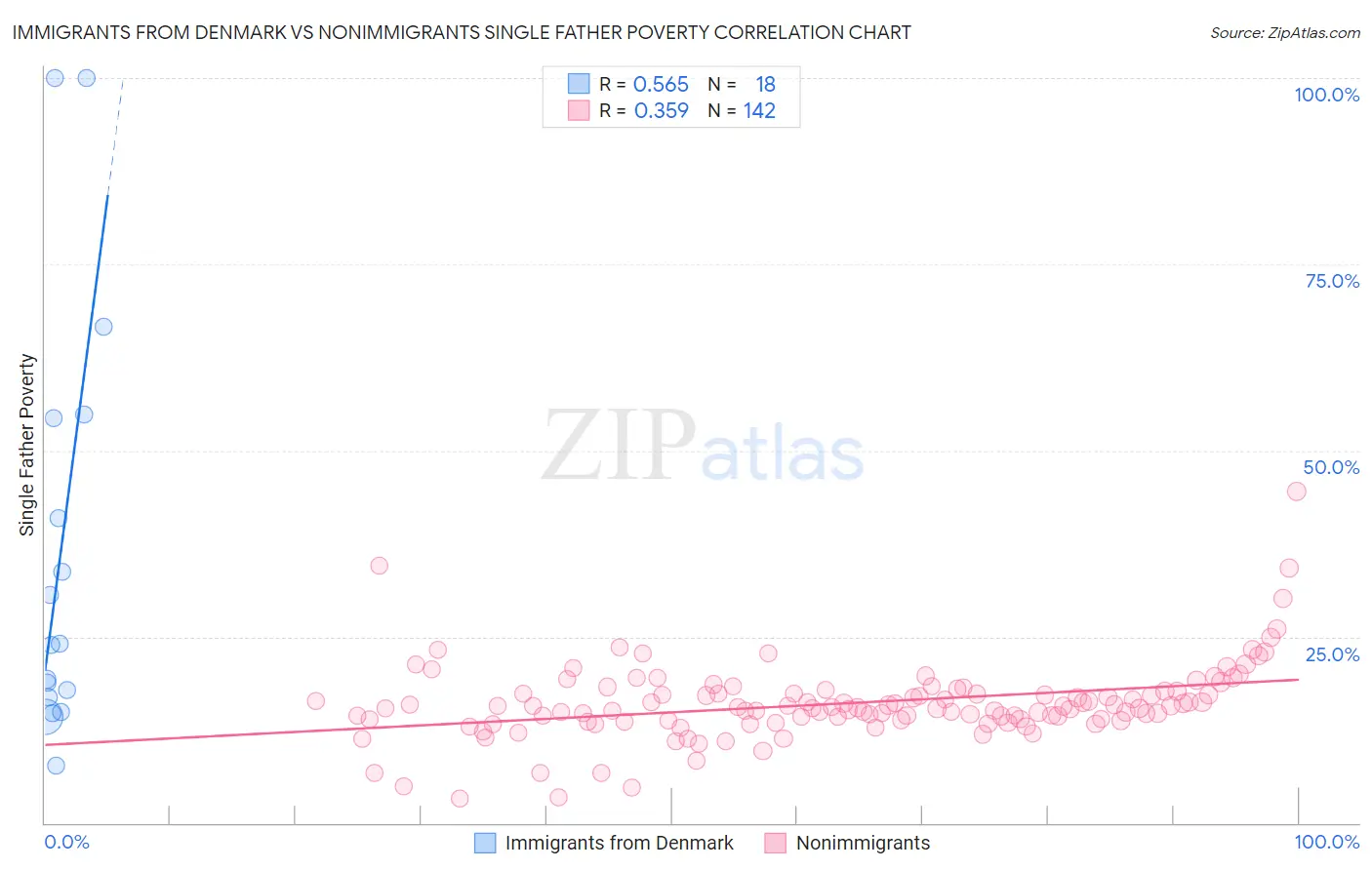 Immigrants from Denmark vs Nonimmigrants Single Father Poverty