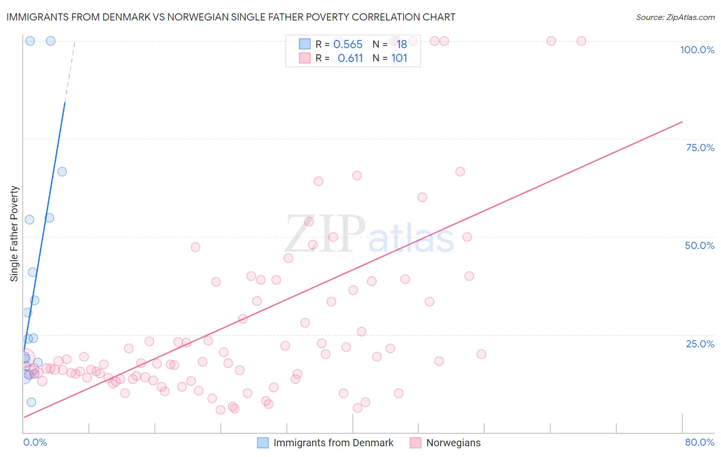 Immigrants from Denmark vs Norwegian Single Father Poverty