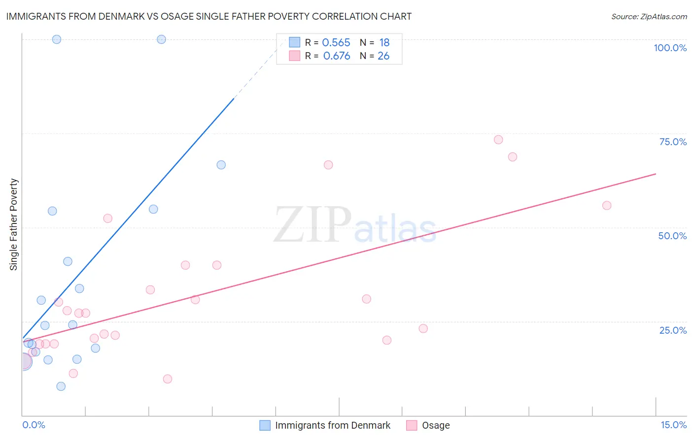 Immigrants from Denmark vs Osage Single Father Poverty
