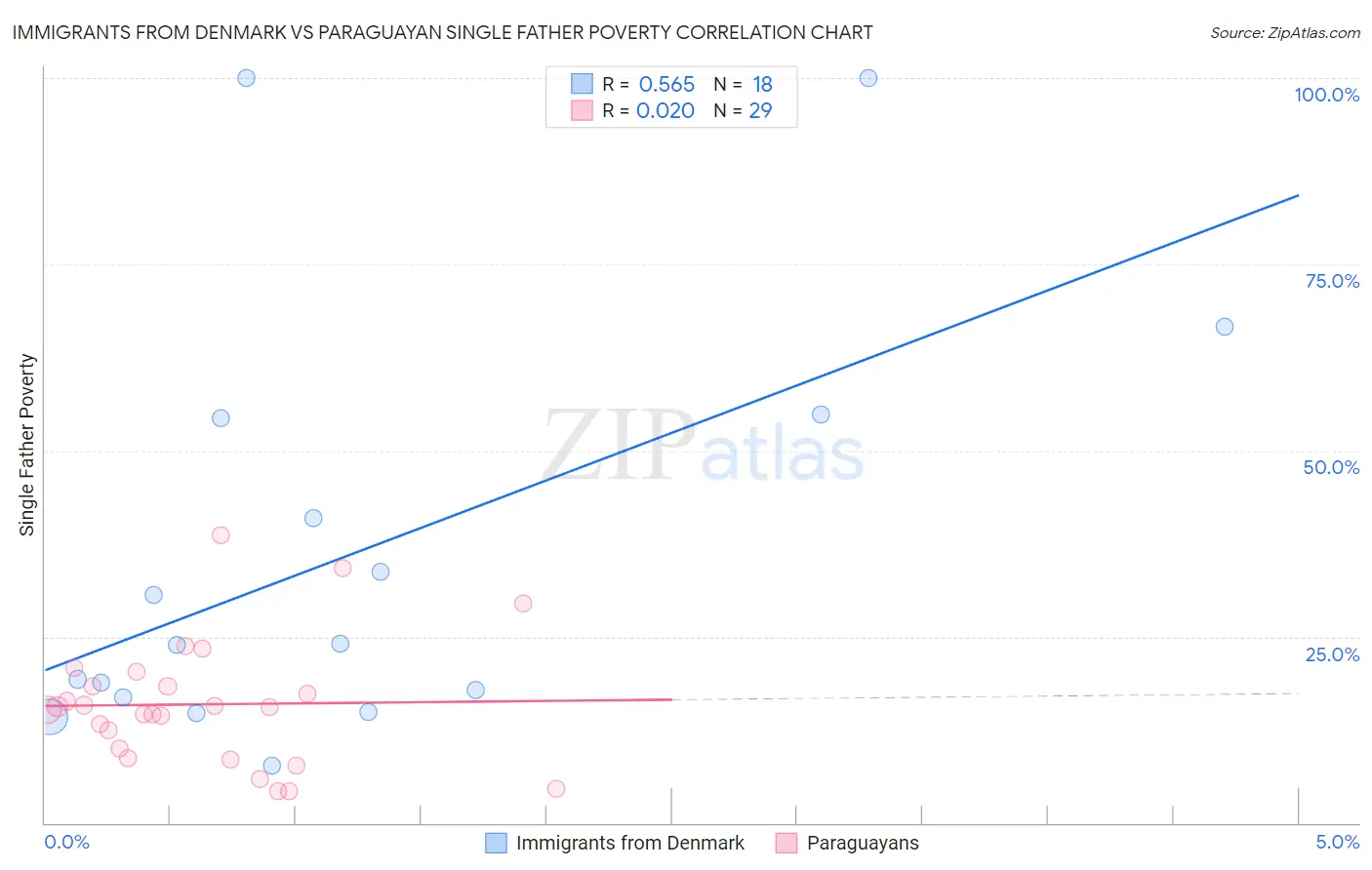Immigrants from Denmark vs Paraguayan Single Father Poverty
