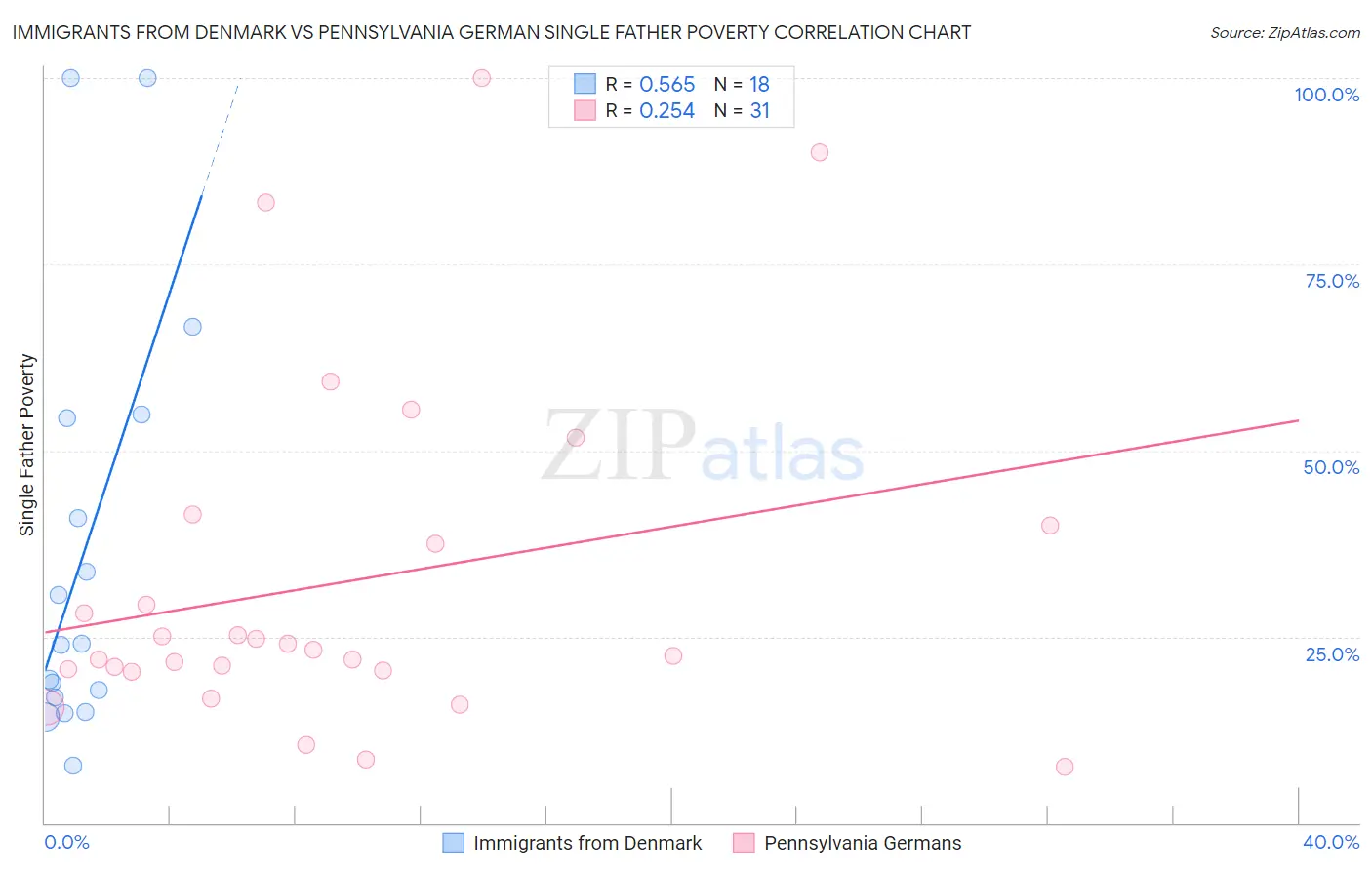 Immigrants from Denmark vs Pennsylvania German Single Father Poverty