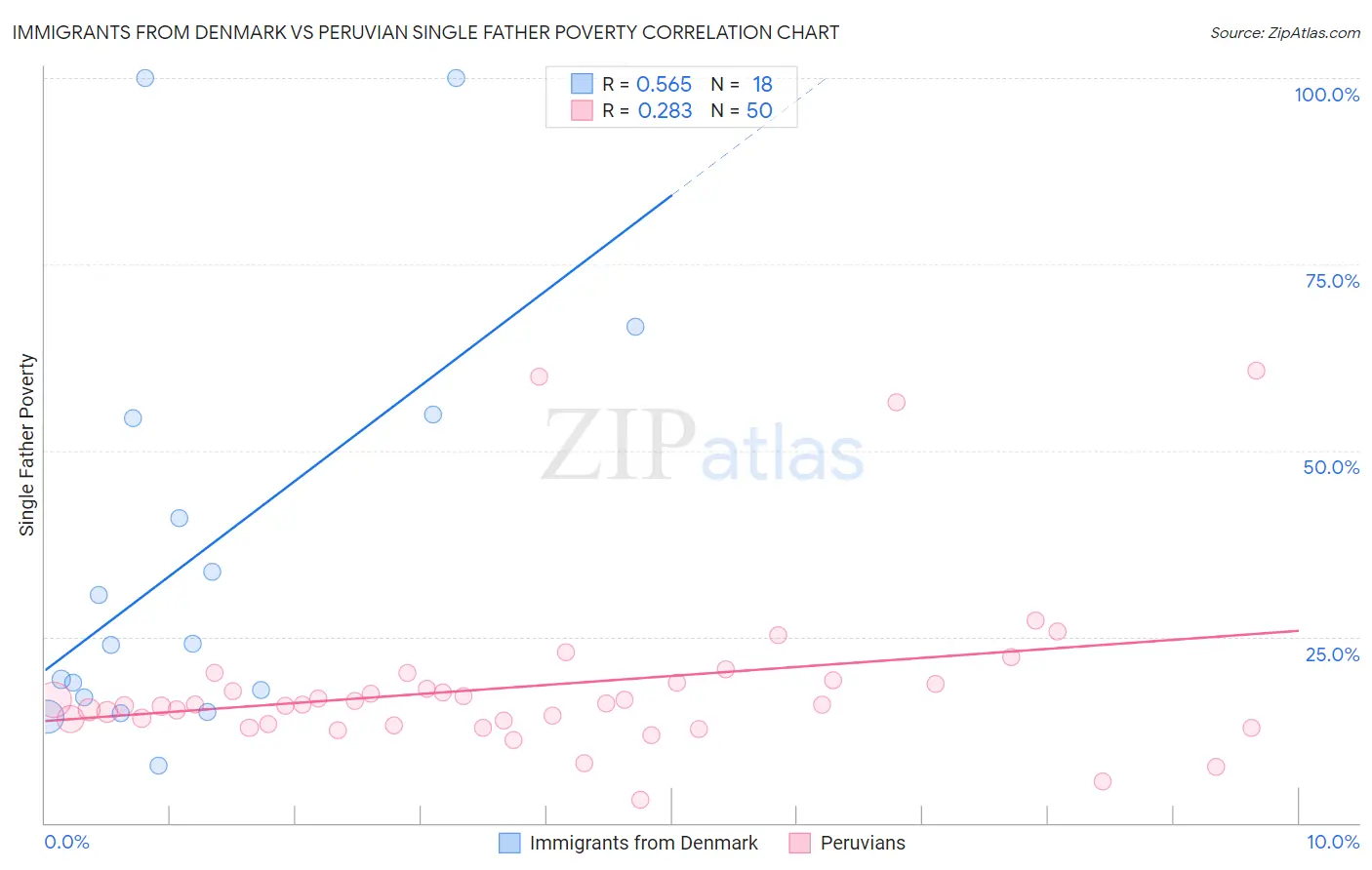 Immigrants from Denmark vs Peruvian Single Father Poverty