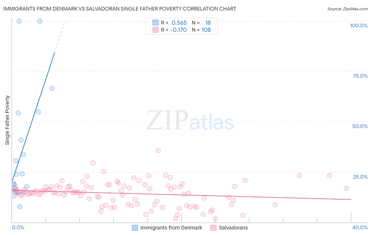Immigrants from Denmark vs Salvadoran Single Father Poverty
