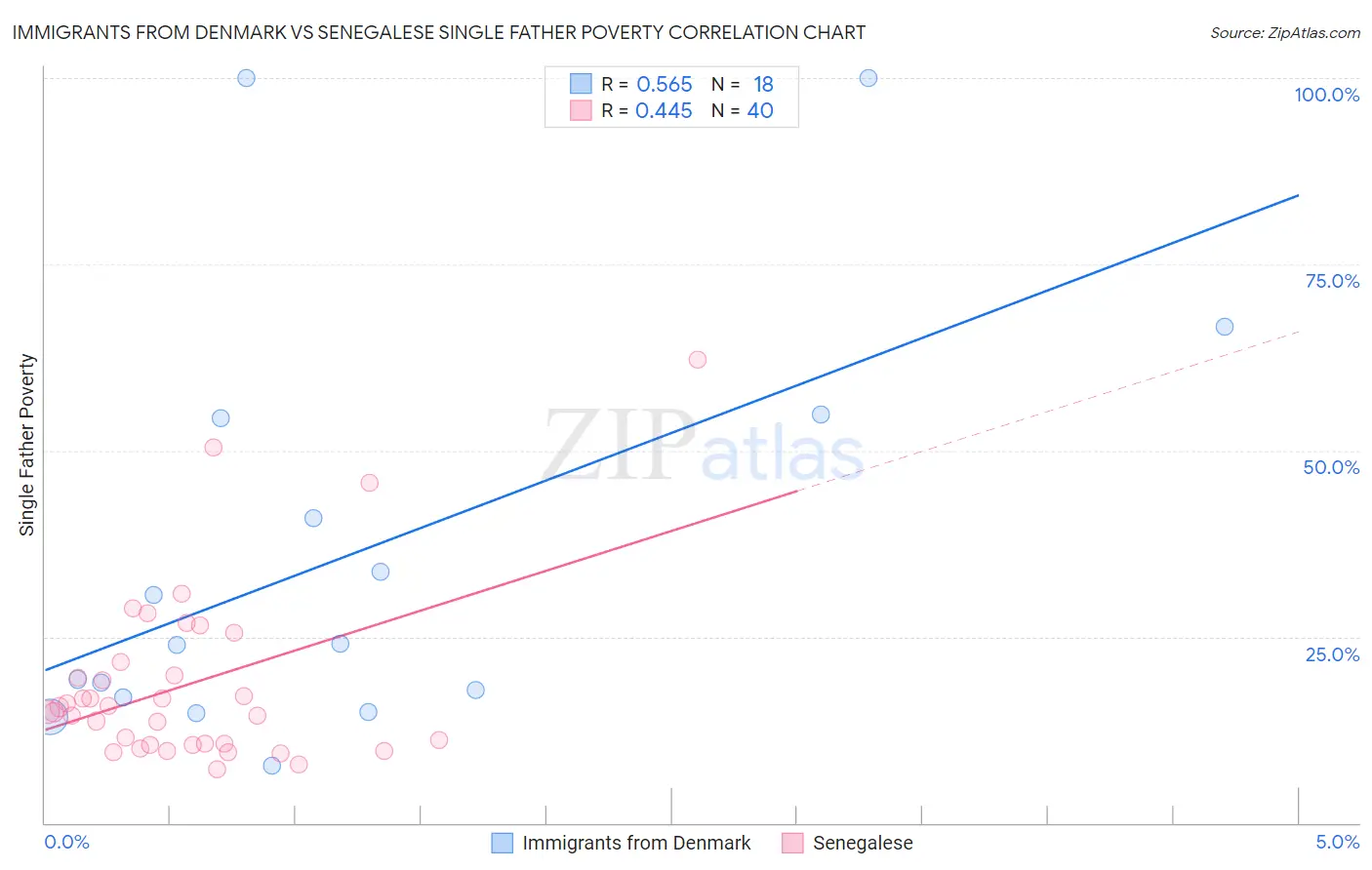 Immigrants from Denmark vs Senegalese Single Father Poverty