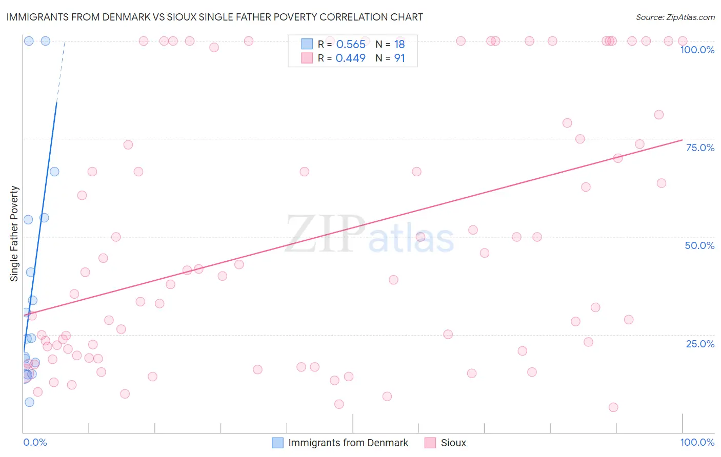 Immigrants from Denmark vs Sioux Single Father Poverty