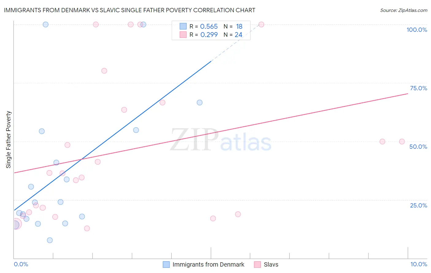 Immigrants from Denmark vs Slavic Single Father Poverty