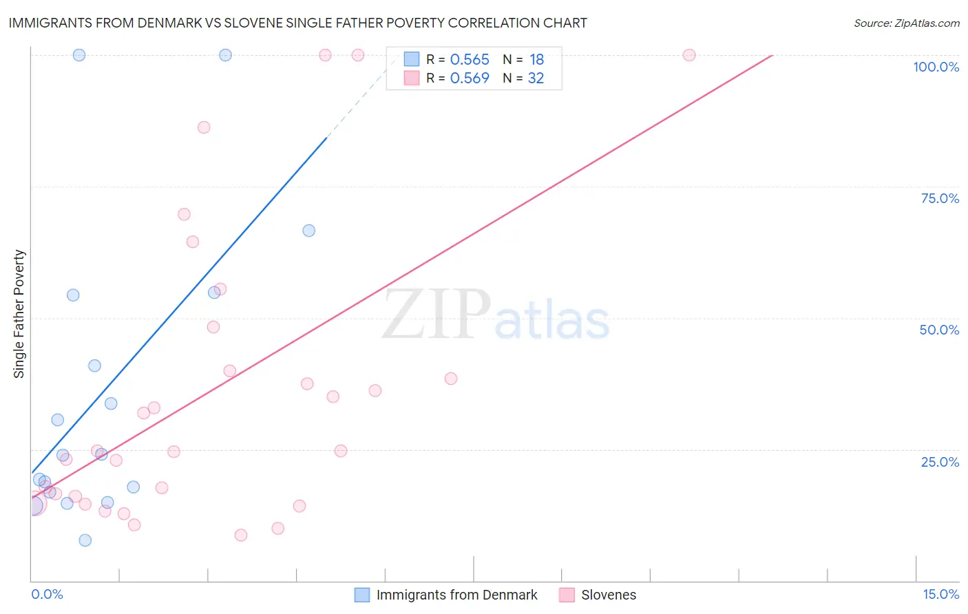 Immigrants from Denmark vs Slovene Single Father Poverty