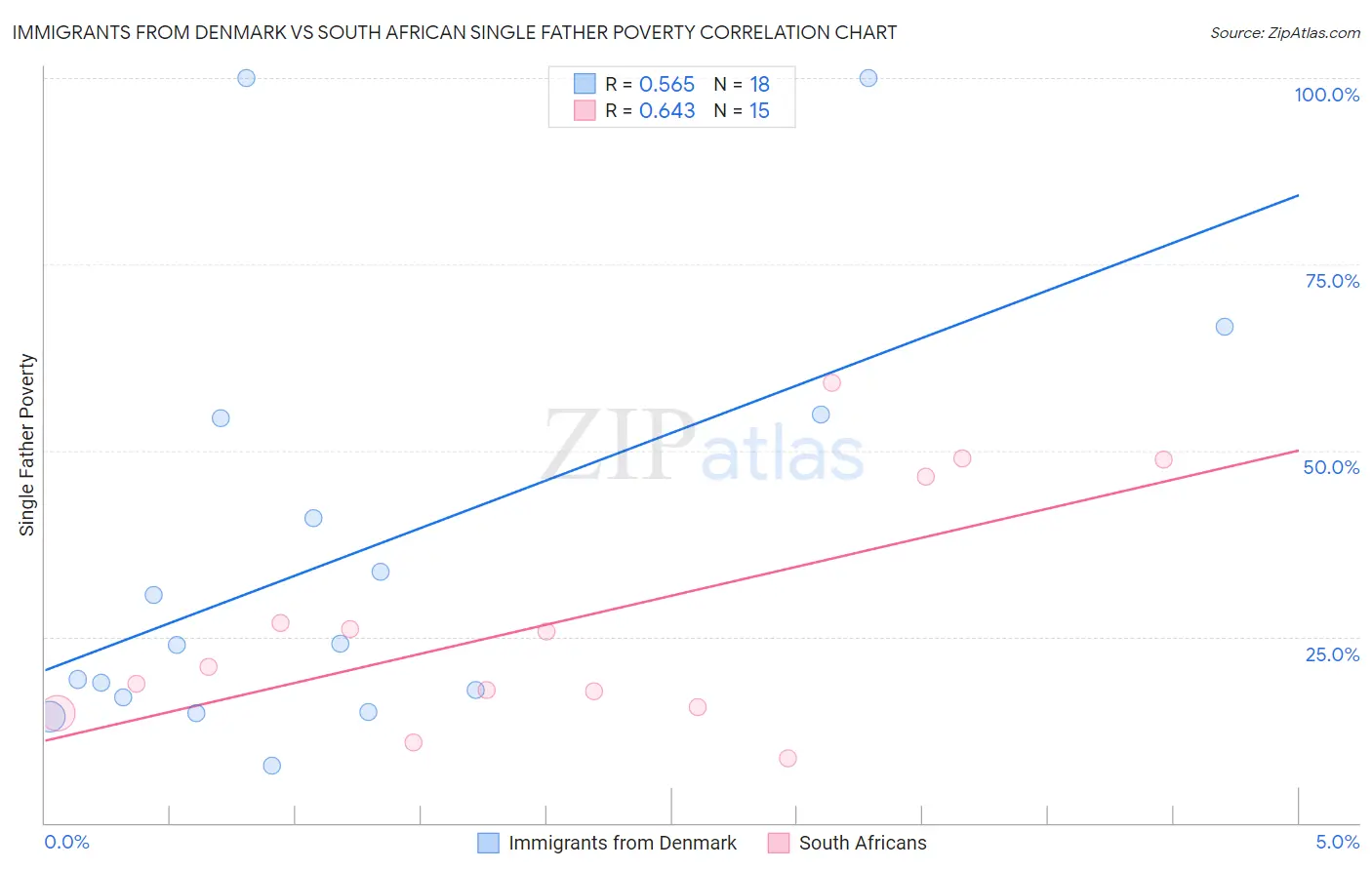 Immigrants from Denmark vs South African Single Father Poverty