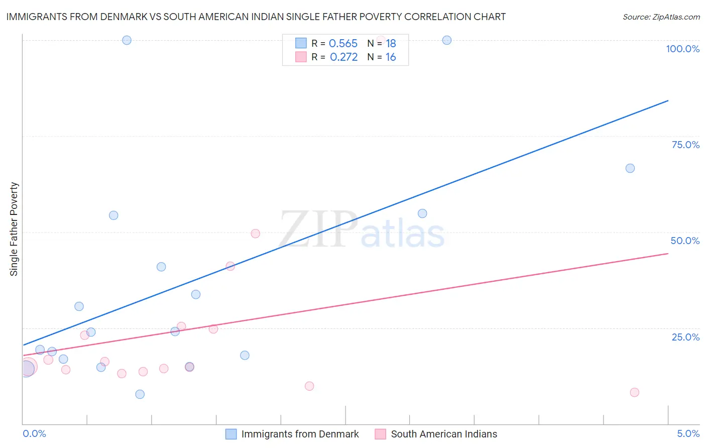Immigrants from Denmark vs South American Indian Single Father Poverty