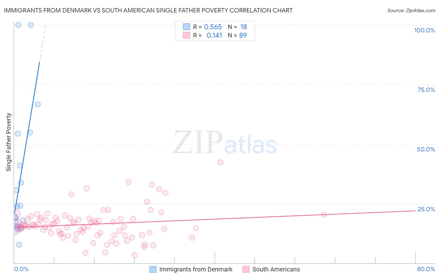 Immigrants from Denmark vs South American Single Father Poverty