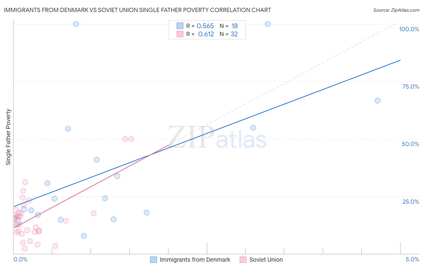 Immigrants from Denmark vs Soviet Union Single Father Poverty