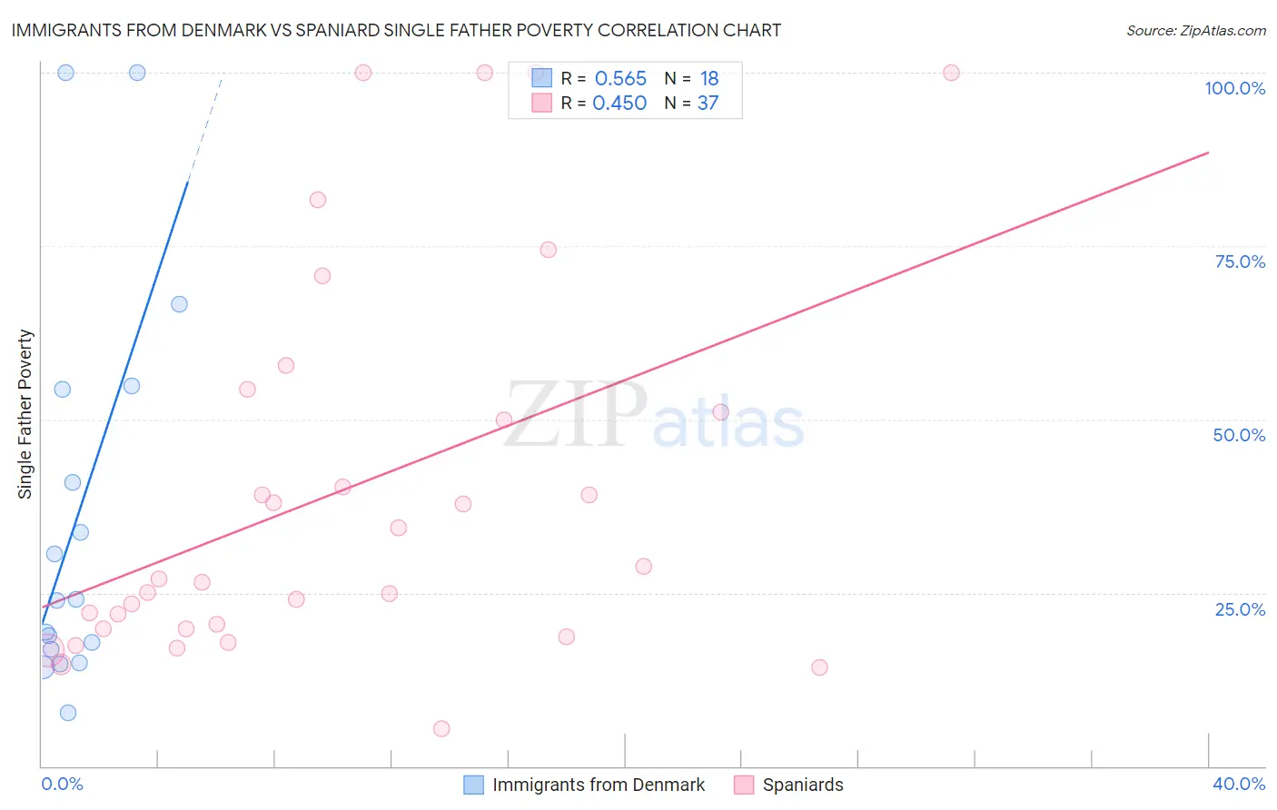 Immigrants from Denmark vs Spaniard Single Father Poverty