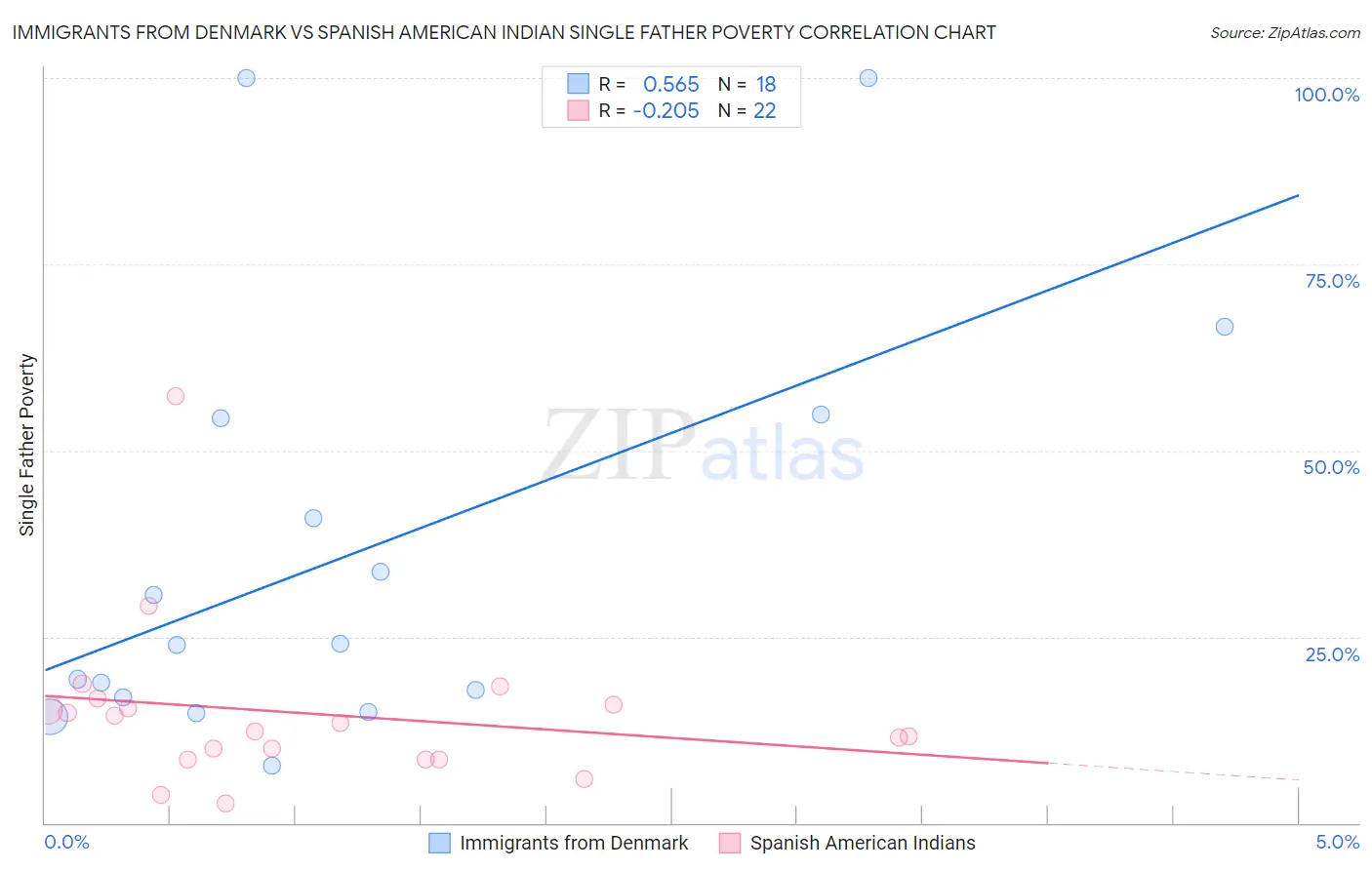 Immigrants from Denmark vs Spanish American Indian Single Father Poverty