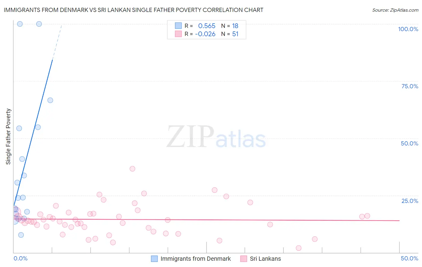 Immigrants from Denmark vs Sri Lankan Single Father Poverty