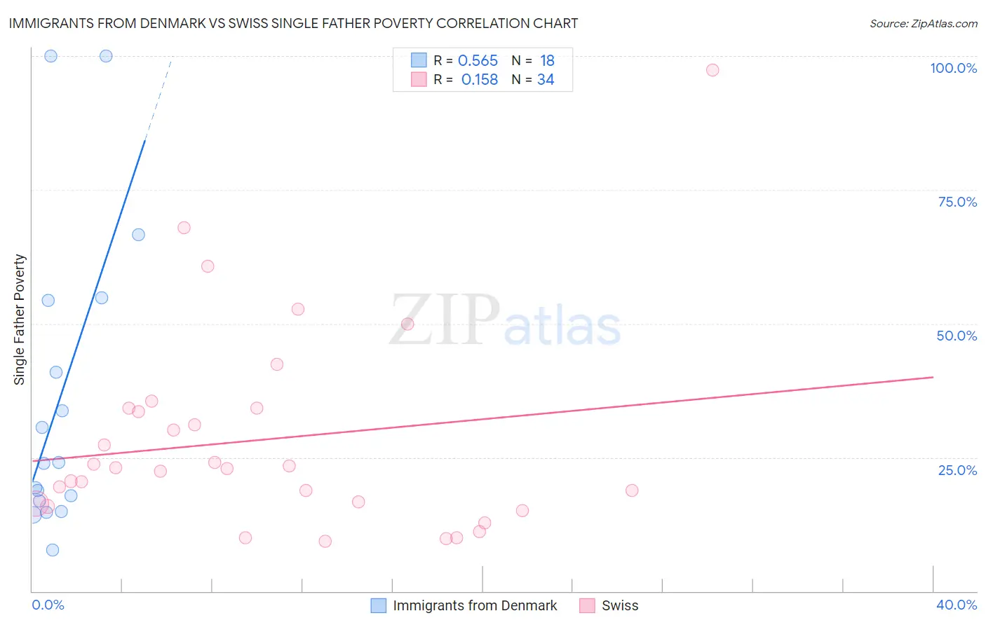 Immigrants from Denmark vs Swiss Single Father Poverty