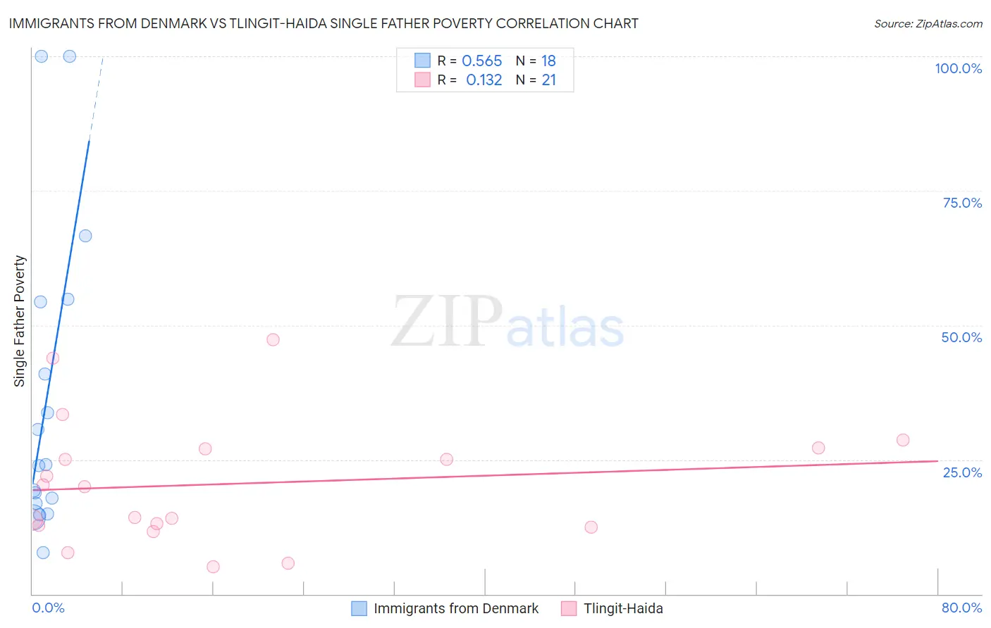 Immigrants from Denmark vs Tlingit-Haida Single Father Poverty