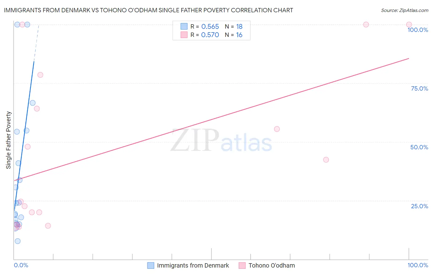 Immigrants from Denmark vs Tohono O'odham Single Father Poverty