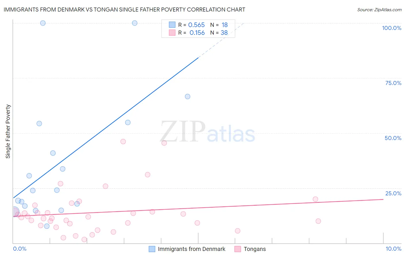 Immigrants from Denmark vs Tongan Single Father Poverty