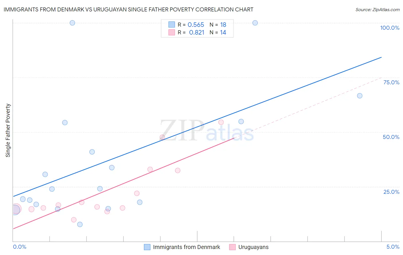 Immigrants from Denmark vs Uruguayan Single Father Poverty