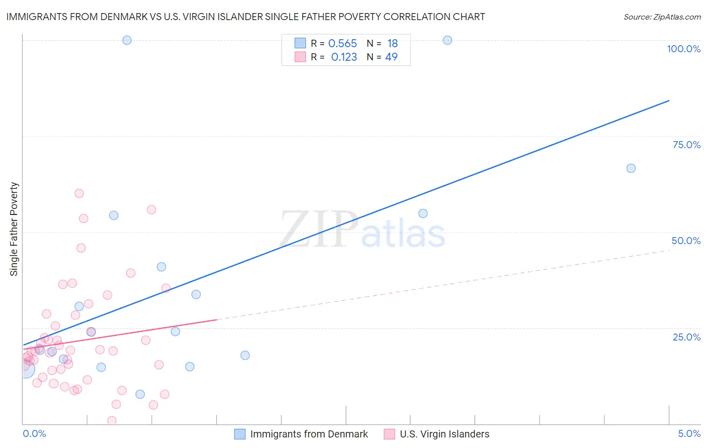 Immigrants from Denmark vs U.S. Virgin Islander Single Father Poverty