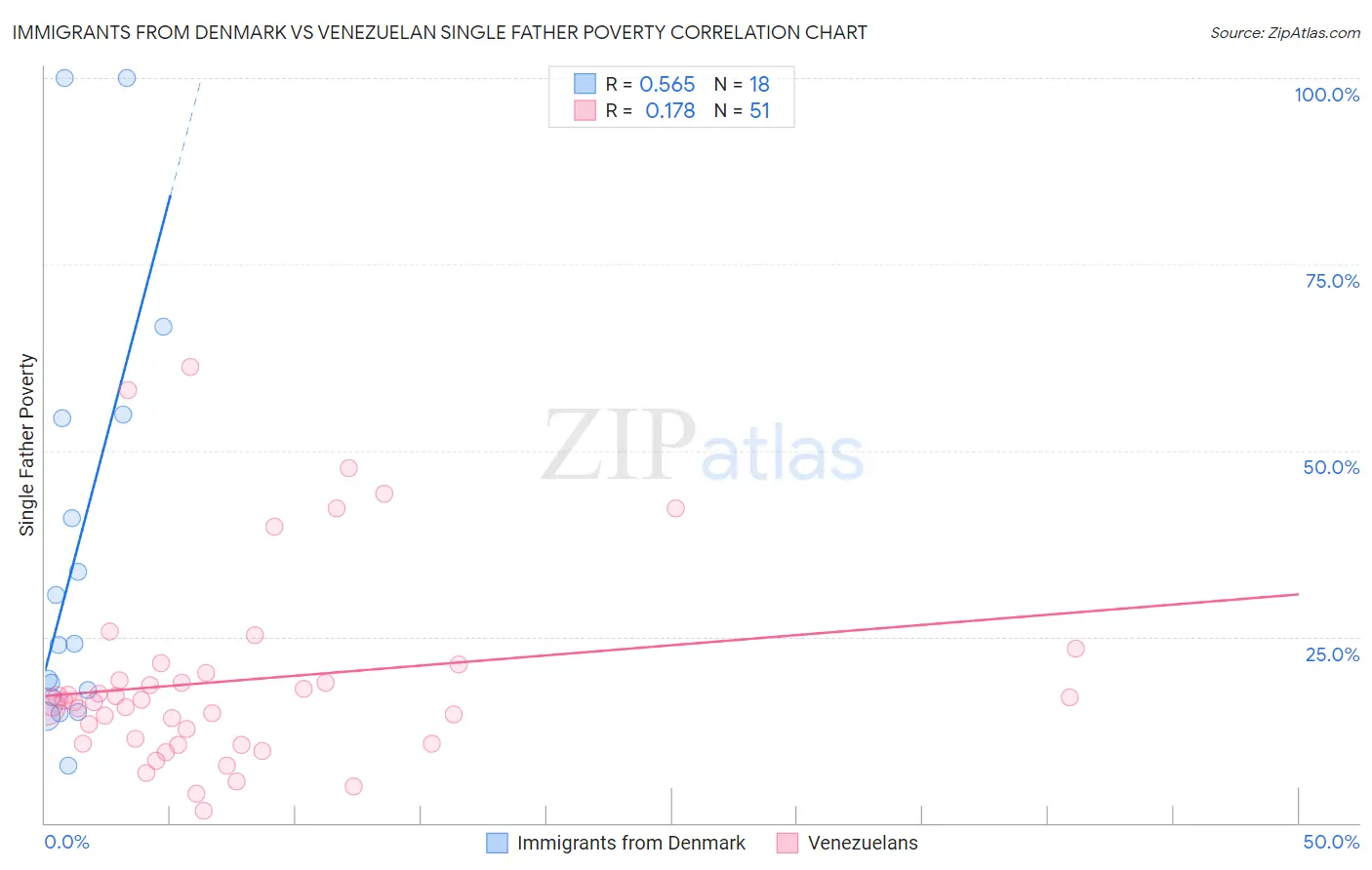 Immigrants from Denmark vs Venezuelan Single Father Poverty