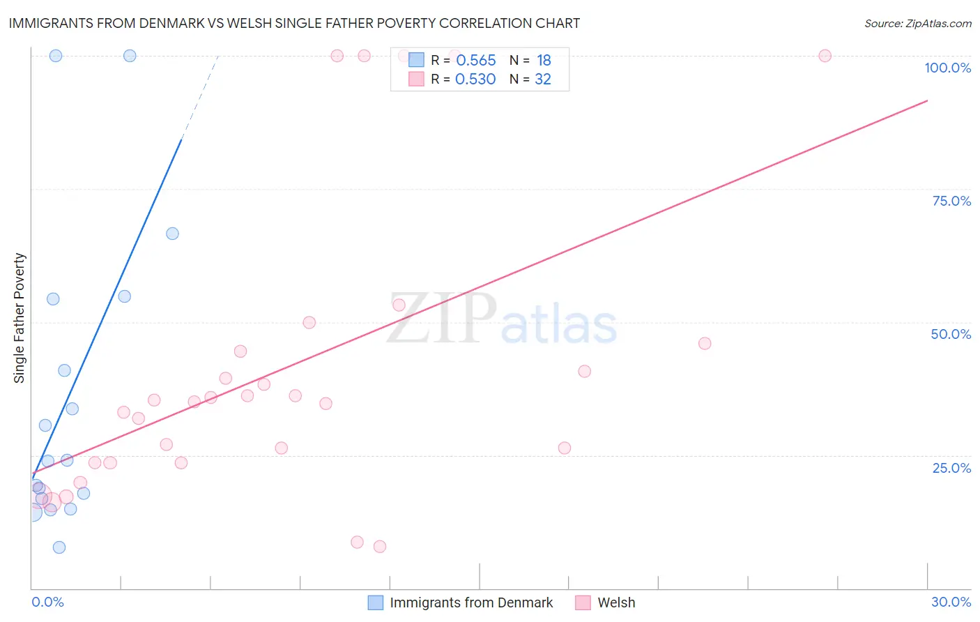 Immigrants from Denmark vs Welsh Single Father Poverty