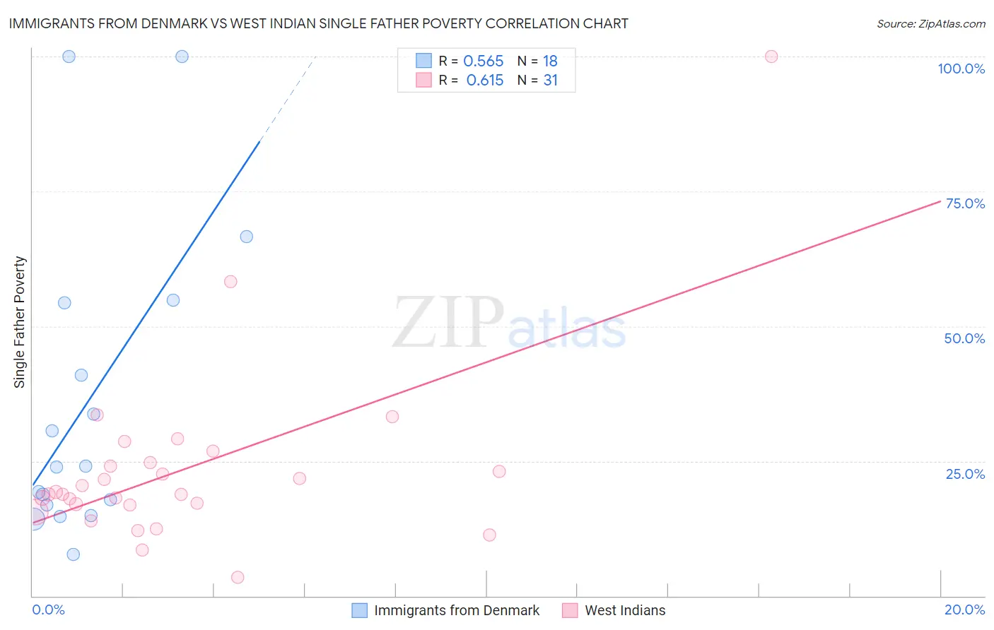 Immigrants from Denmark vs West Indian Single Father Poverty