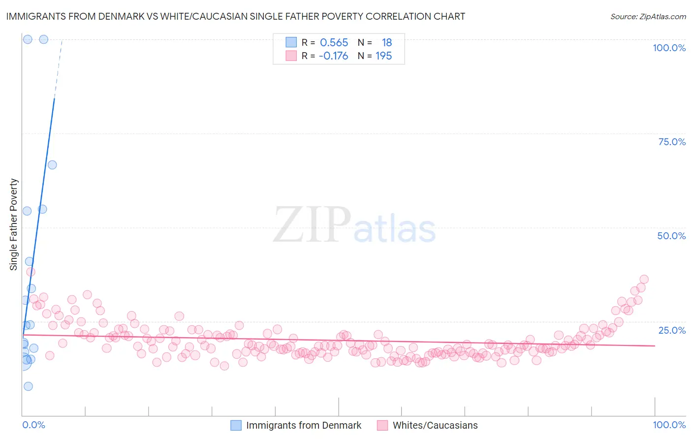 Immigrants from Denmark vs White/Caucasian Single Father Poverty