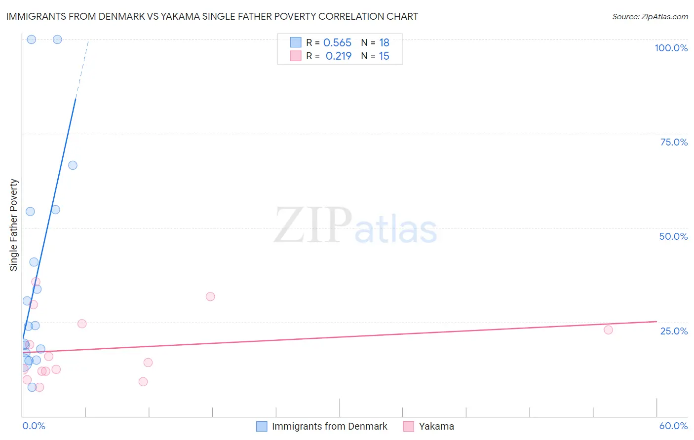 Immigrants from Denmark vs Yakama Single Father Poverty
