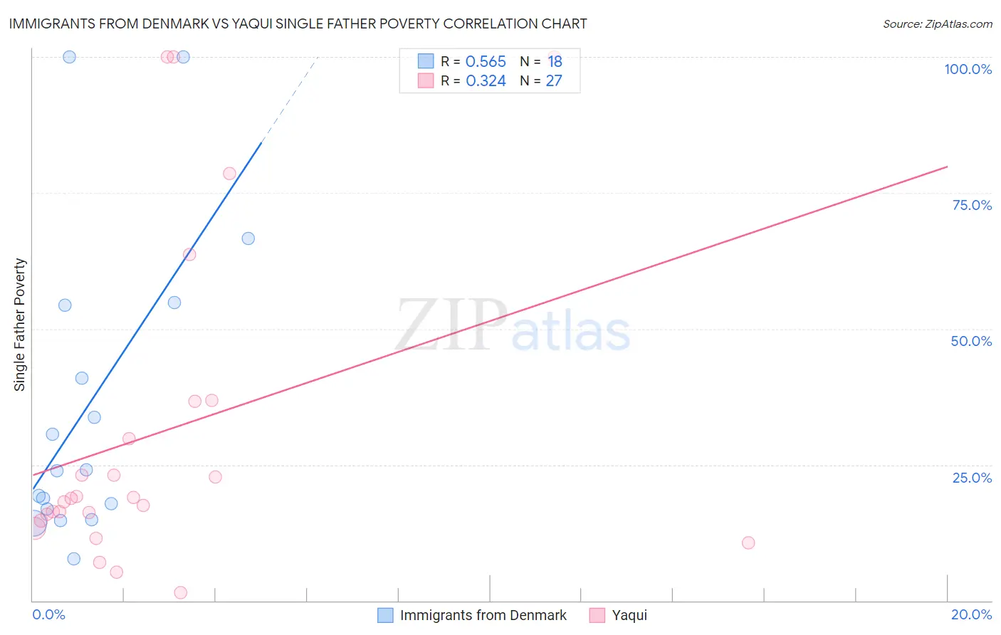 Immigrants from Denmark vs Yaqui Single Father Poverty