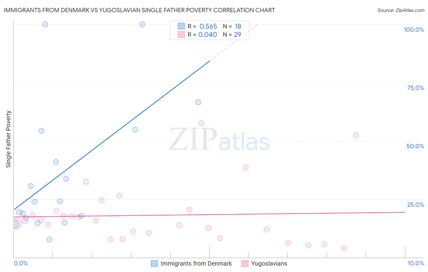 Immigrants from Denmark vs Yugoslavian Single Father Poverty