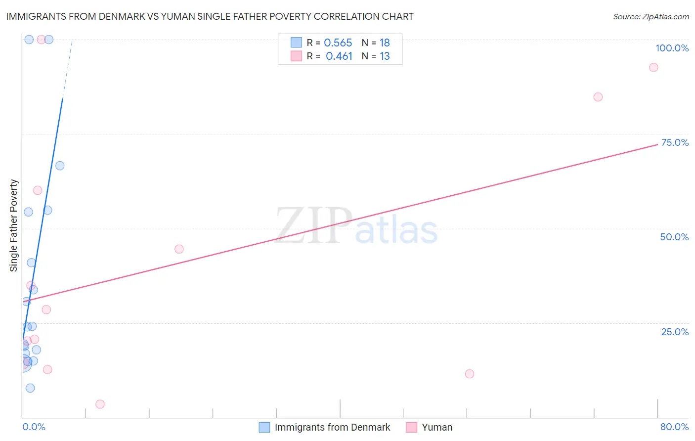 Immigrants from Denmark vs Yuman Single Father Poverty