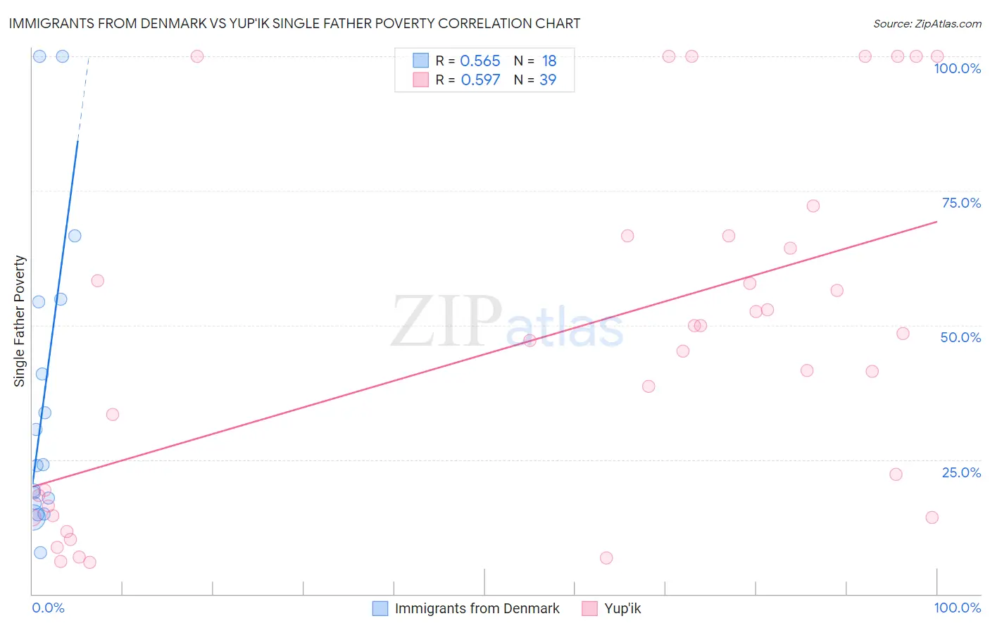 Immigrants from Denmark vs Yup'ik Single Father Poverty