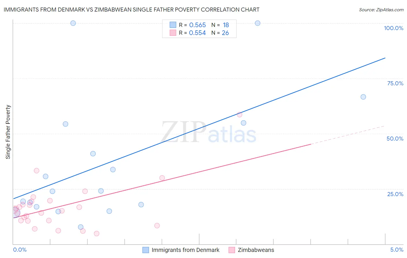 Immigrants from Denmark vs Zimbabwean Single Father Poverty