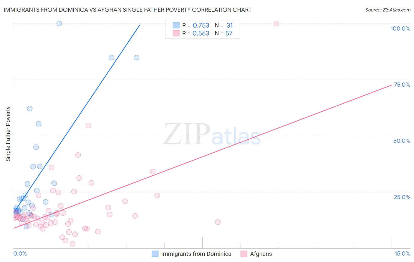 Immigrants from Dominica vs Afghan Single Father Poverty
