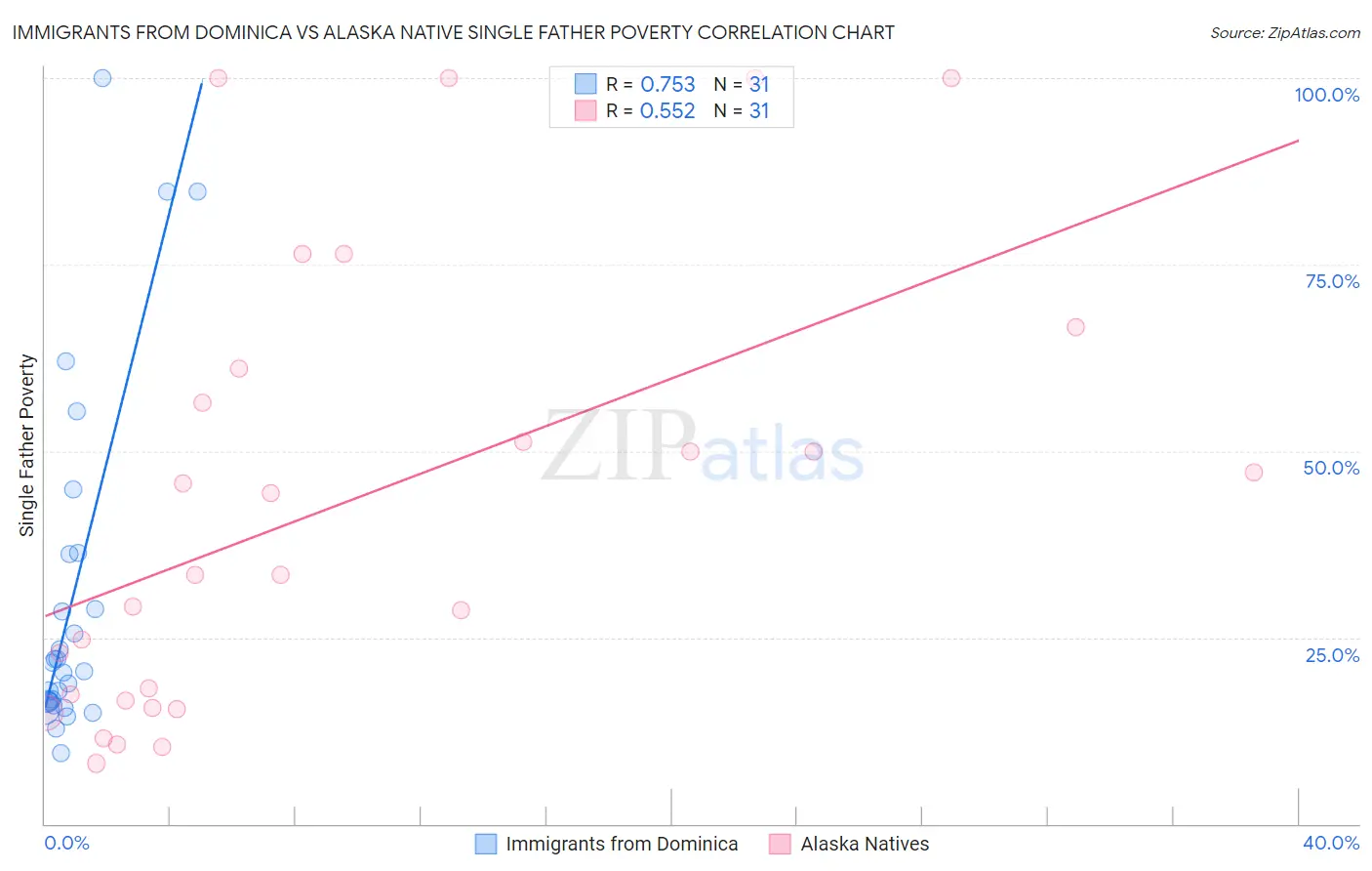 Immigrants from Dominica vs Alaska Native Single Father Poverty