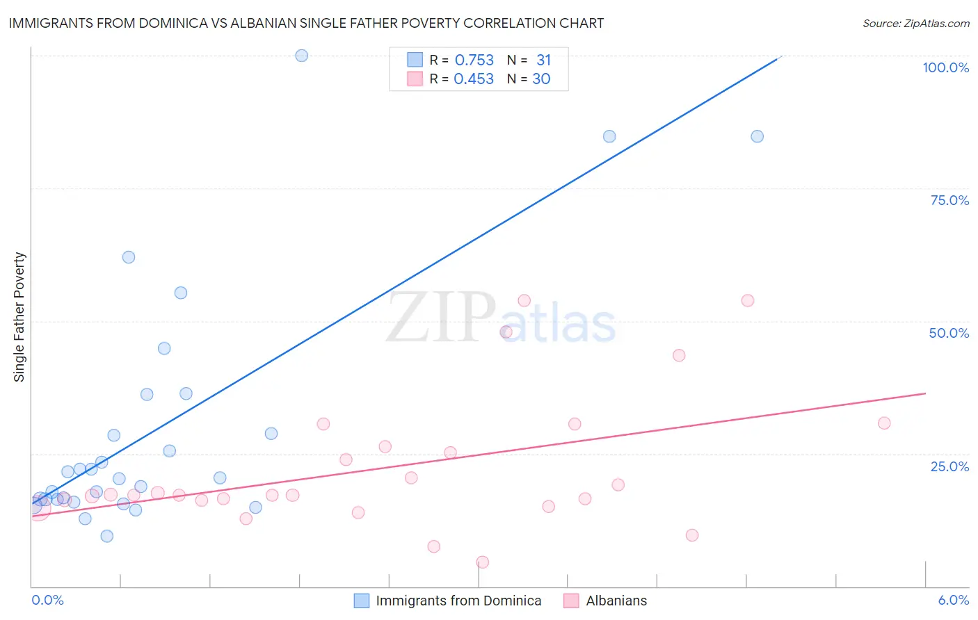 Immigrants from Dominica vs Albanian Single Father Poverty