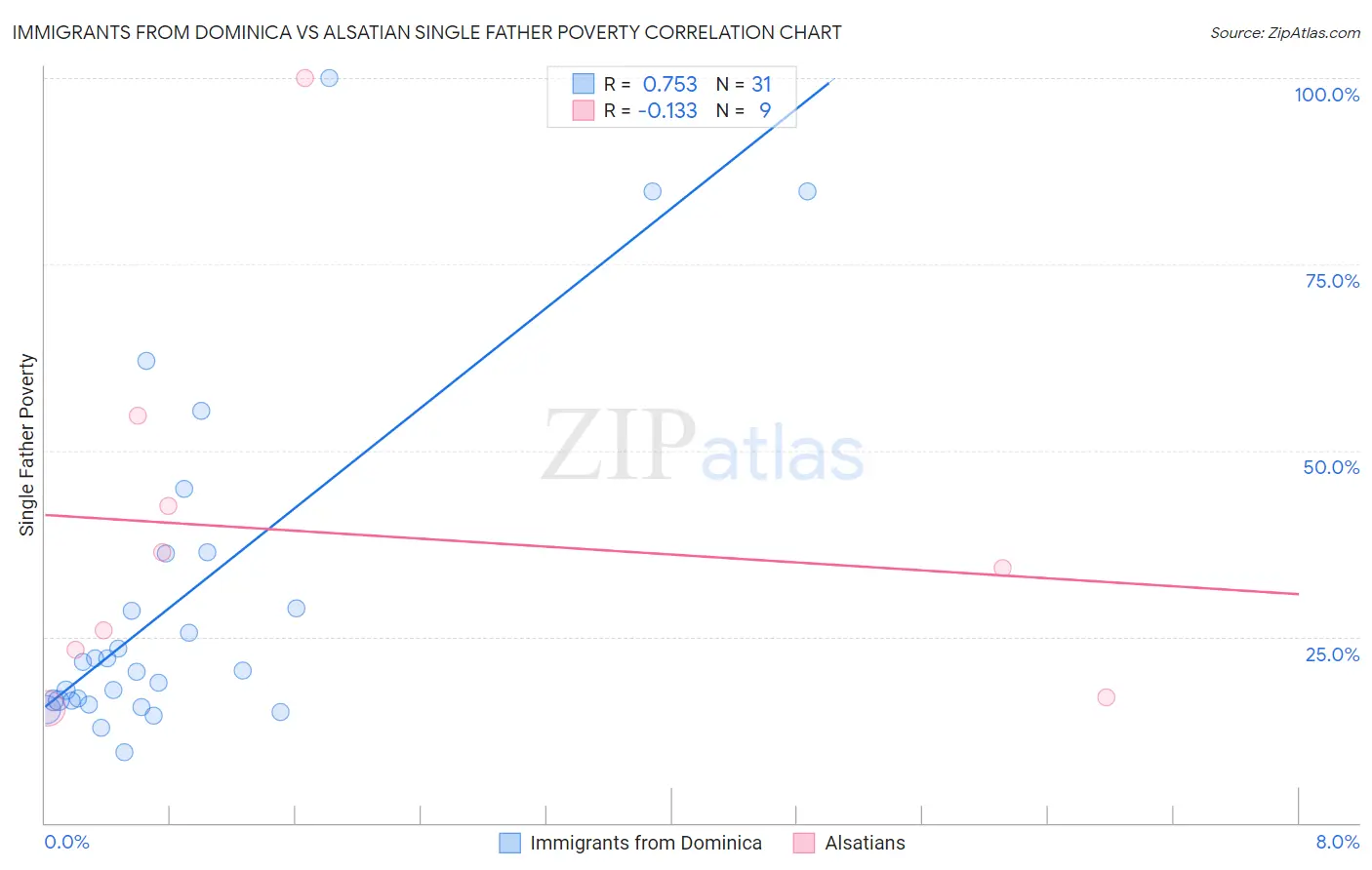 Immigrants from Dominica vs Alsatian Single Father Poverty