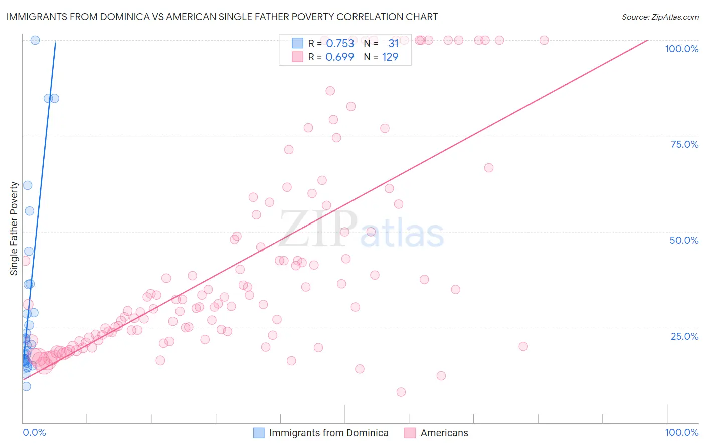 Immigrants from Dominica vs American Single Father Poverty