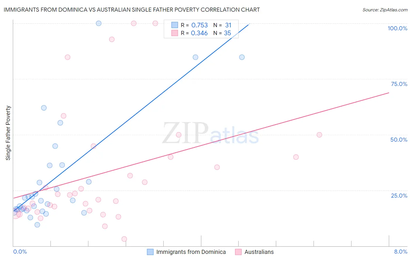 Immigrants from Dominica vs Australian Single Father Poverty
