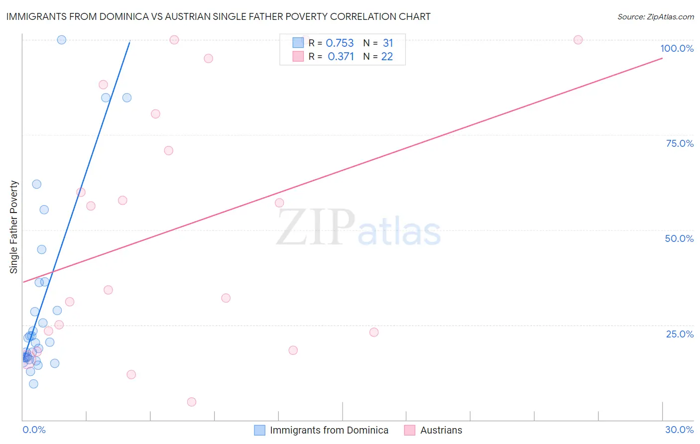 Immigrants from Dominica vs Austrian Single Father Poverty
