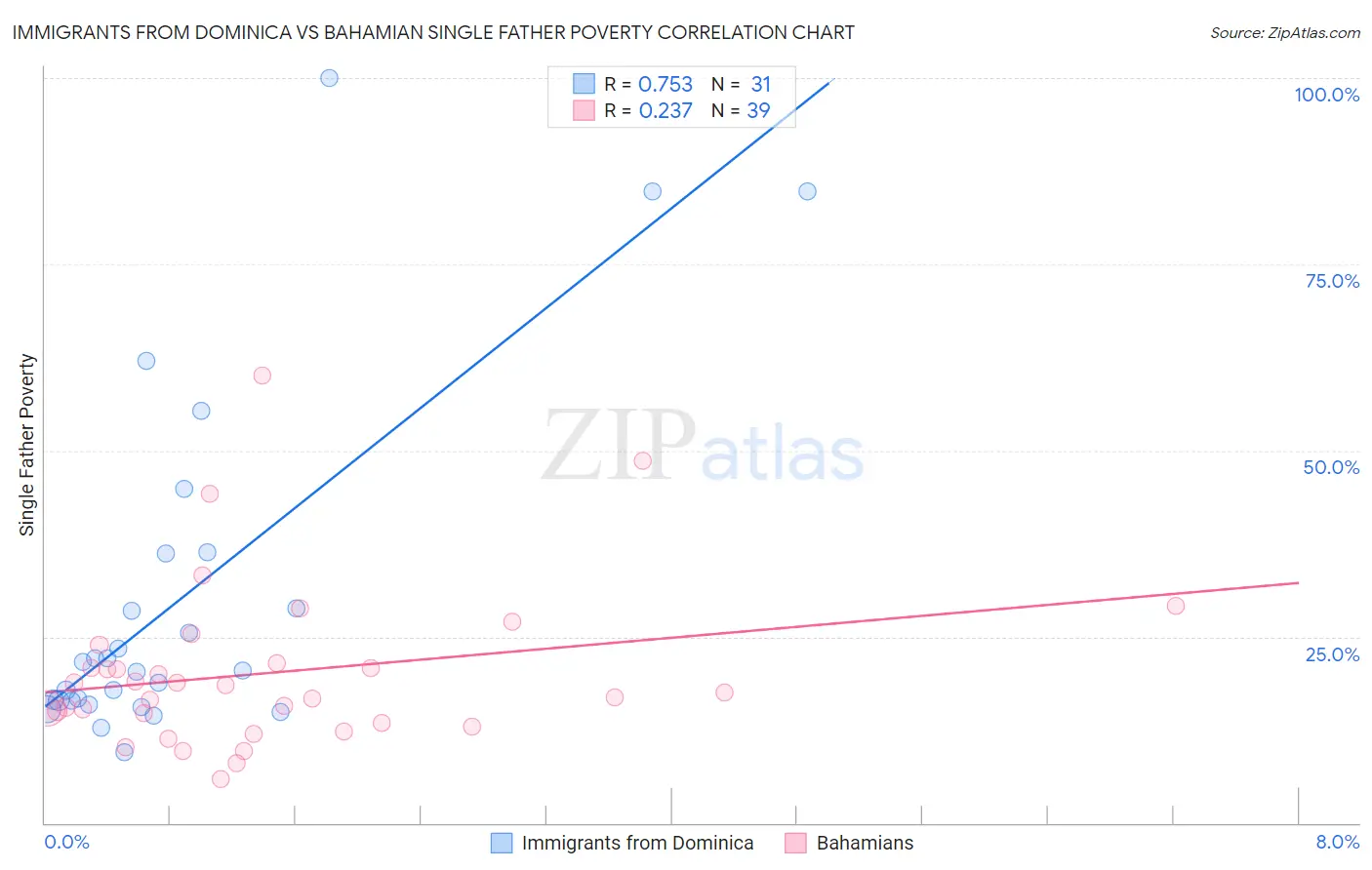 Immigrants from Dominica vs Bahamian Single Father Poverty