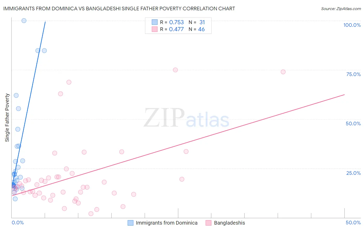 Immigrants from Dominica vs Bangladeshi Single Father Poverty