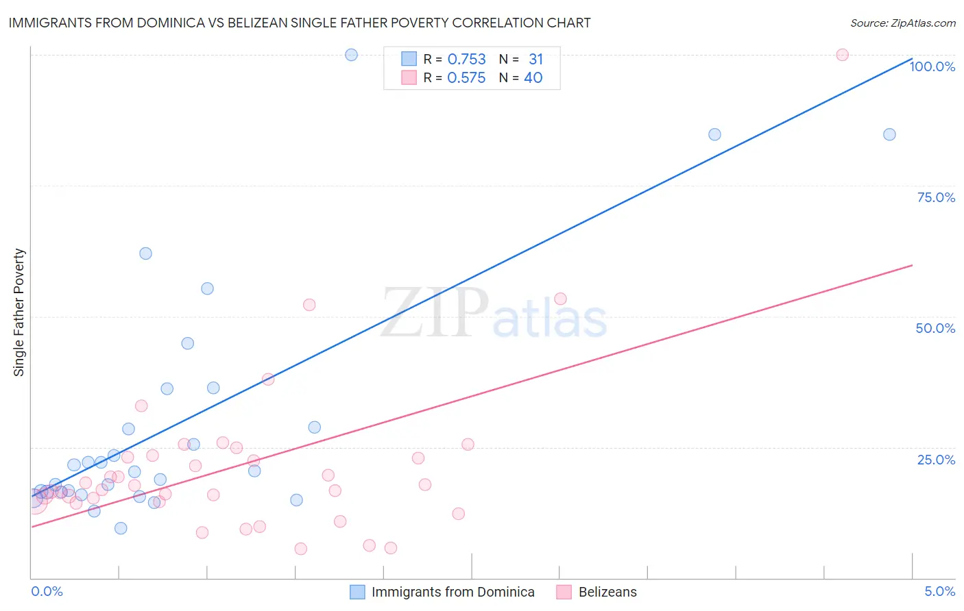 Immigrants from Dominica vs Belizean Single Father Poverty