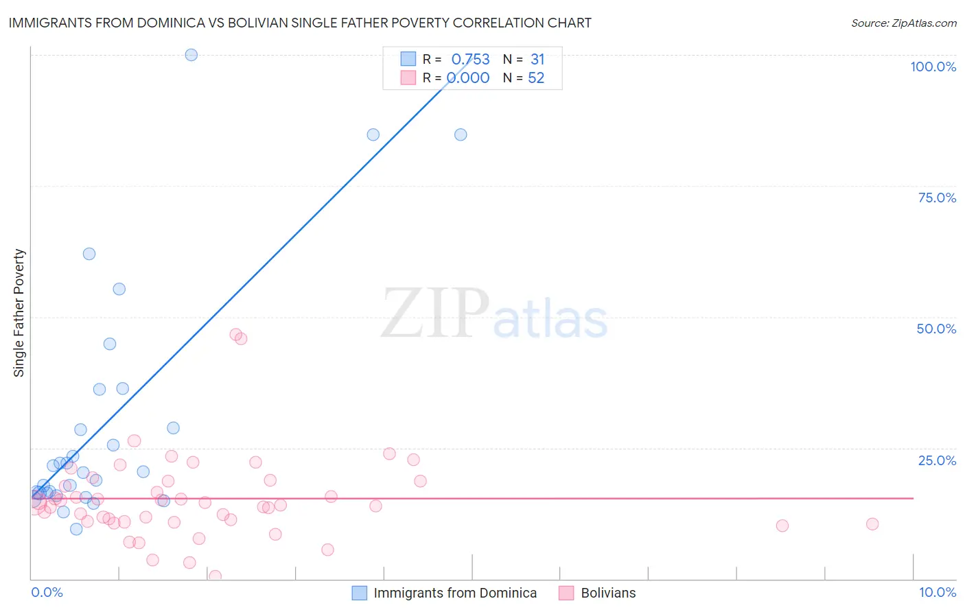 Immigrants from Dominica vs Bolivian Single Father Poverty
