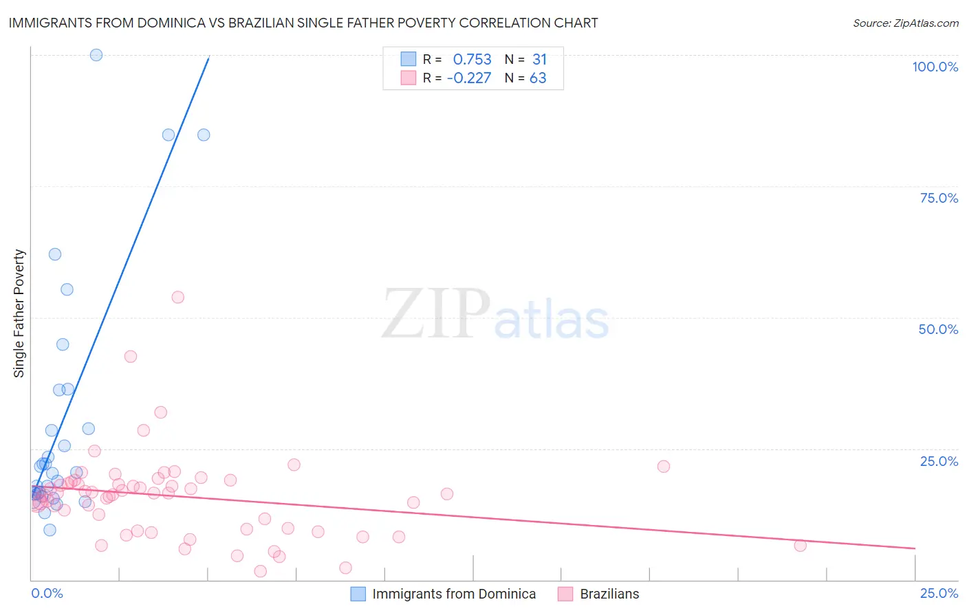 Immigrants from Dominica vs Brazilian Single Father Poverty