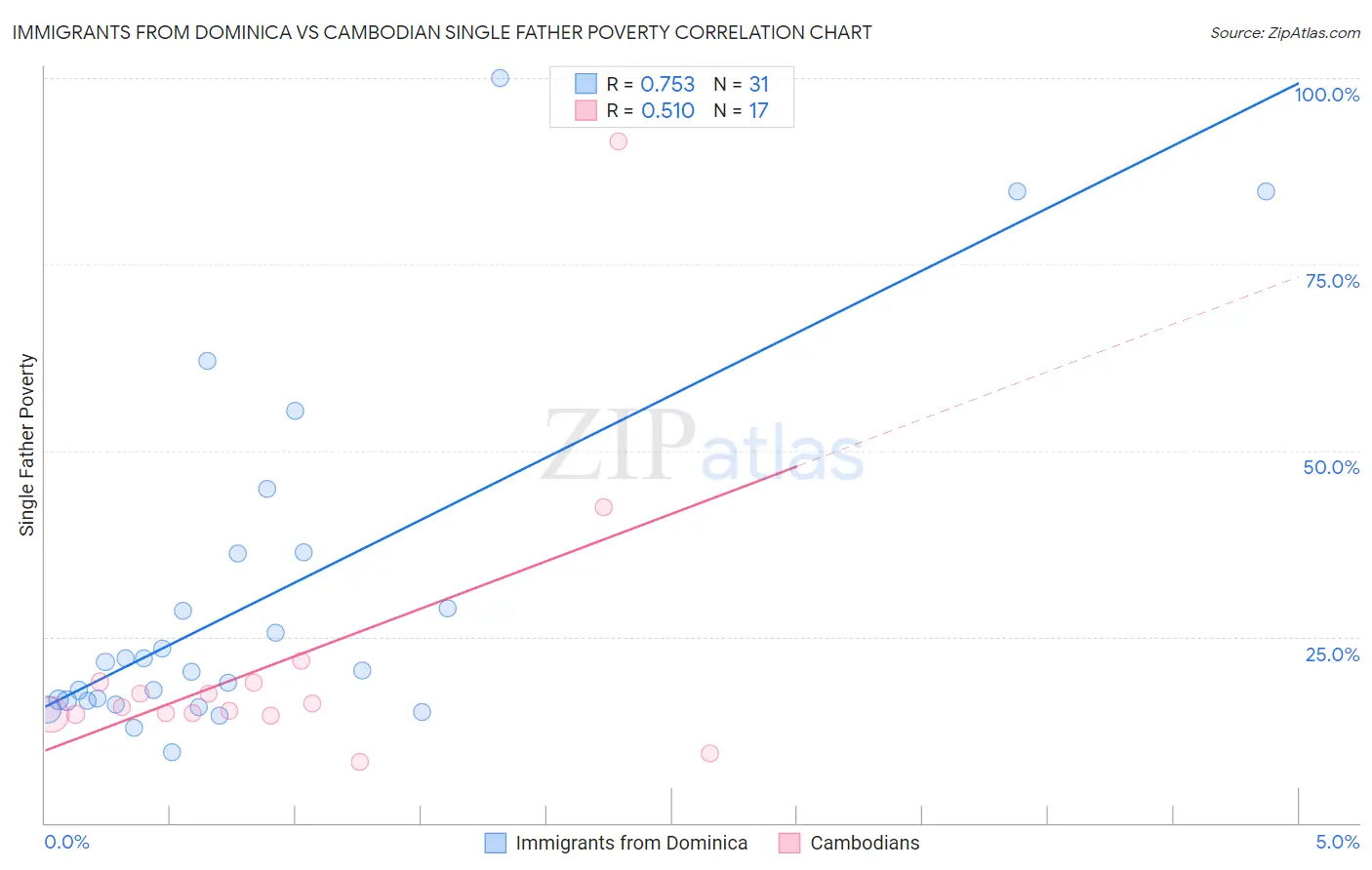 Immigrants from Dominica vs Cambodian Single Father Poverty